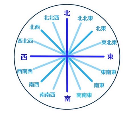 東南西北位置|方位